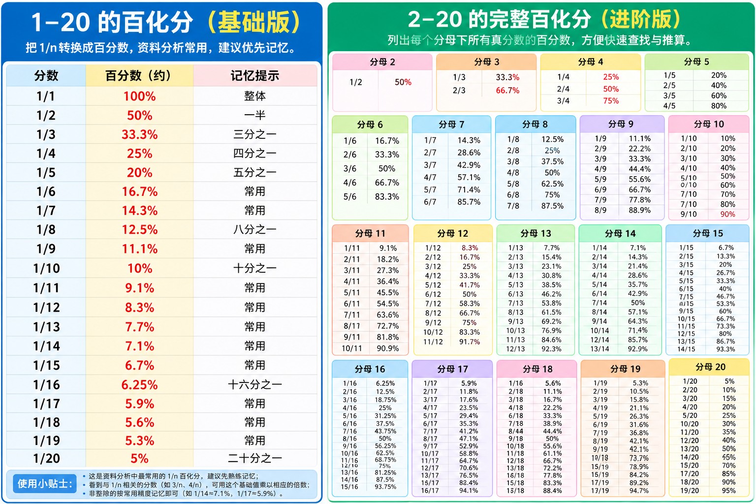 1-20 的百分化速查图